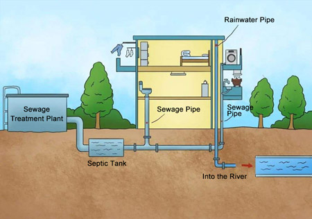  城市供排水壓力、液位測(cè)量